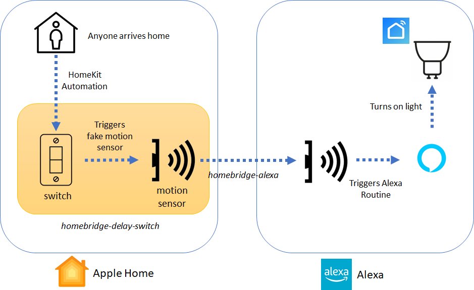 How to Automate Your Home With Apple